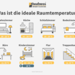 Die Ideale Raumtemperatur Für Ihre Wohnräume | Heatness® De Regarding Beste Temperatur Schlafzimmer