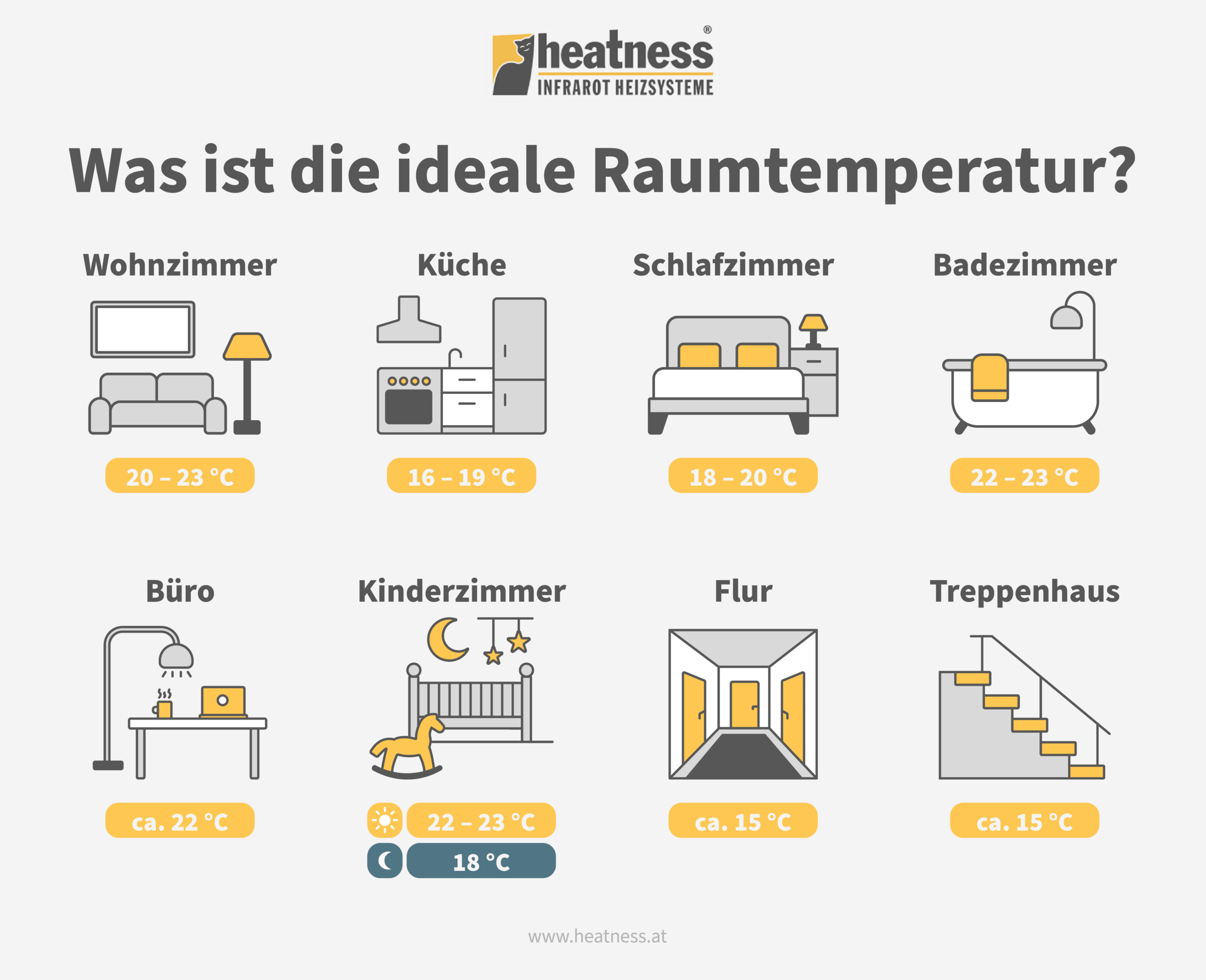 Die Ideale Raumtemperatur Für Ihre Wohnräume | Heatness® De regarding Beste Temperatur Schlafzimmer