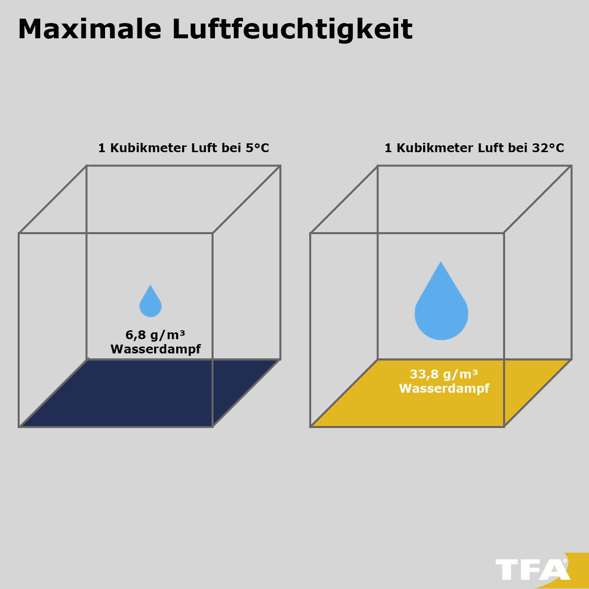 ▷ Luftfeuchtigkeit: Optimal In Wohnräumen | Tfa Dostmann inside Normale Luftfeuchtigkeit Im Schlafzimmer