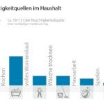 Optimale Luftfeuchtigkeit – Schützen Sie Gesundheit & Gebäude | Getair Throughout Normale Luftfeuchtigkeit Im Schlafzimmer