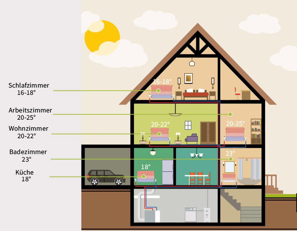 Optimale Raumtemperatur: So Warm Sollten Ihre Räume Sein with regard to Beste Temperatur Schlafzimmer