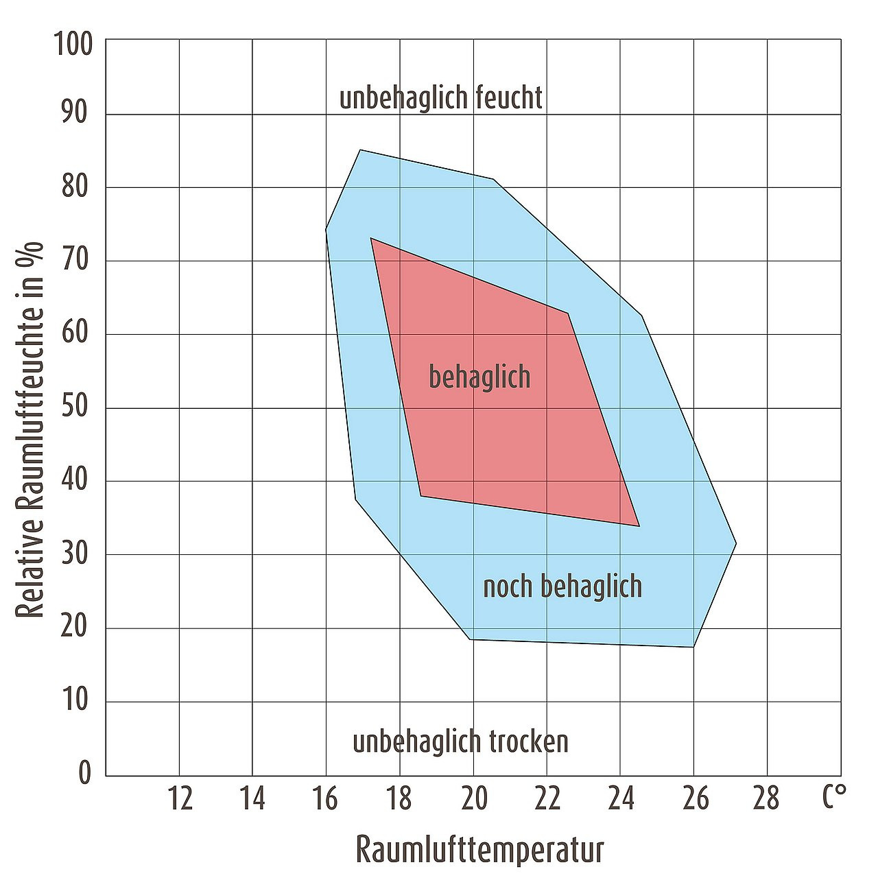 So Erreichen Sie Die Optimale Luftfeuchtigkeit Im Haus intended for Luftfeuchtigkeit Schlafzimmer Optimal